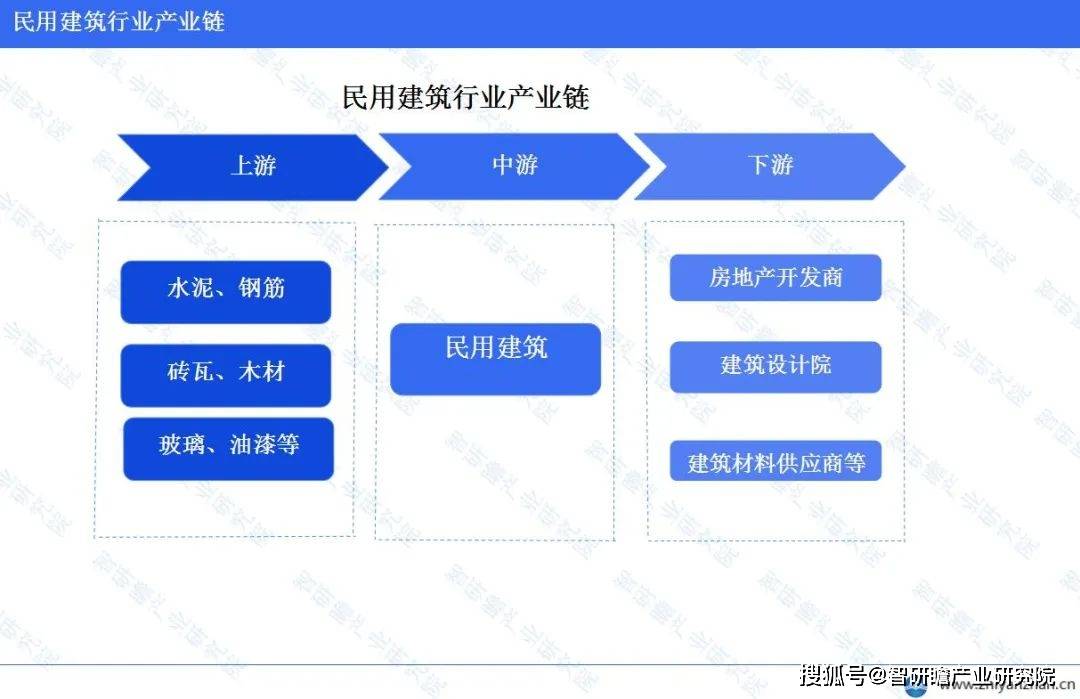 BWIN网站中国民用建筑行业报告：住宅建筑施工总量表现突出(图3)