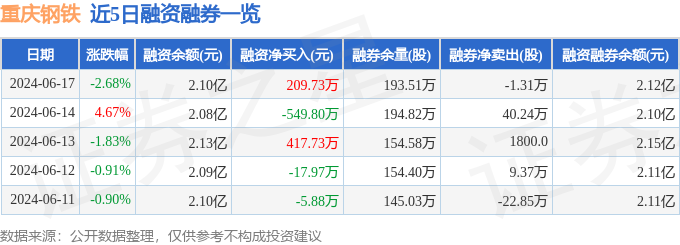 BWIN重庆钢铁（601005）6月17日主力资金净卖出124689万元(图2)