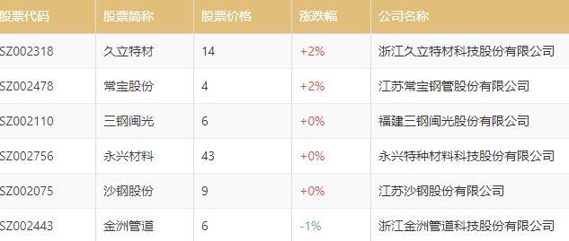 钢铁板块龙头股有哪些钢铁板块上市公司有哪些(图3)