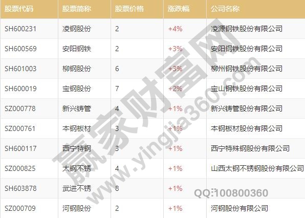 钢铁板块龙头股有哪些钢铁板块上市公司有哪些(图2)