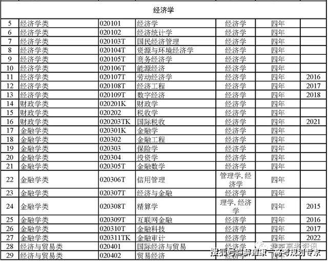 BWIN官网792个本科专业就业方向(图2)