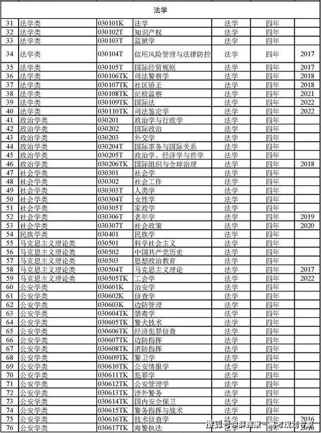 BWIN官网792个本科专业就业方向(图4)