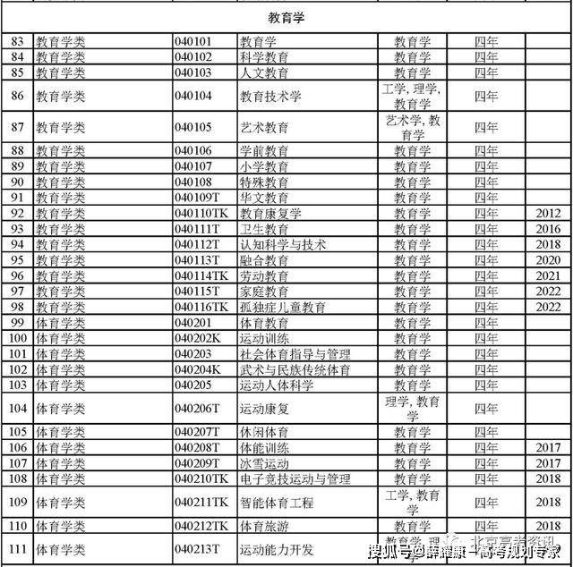 BWIN官网792个本科专业就业方向(图6)