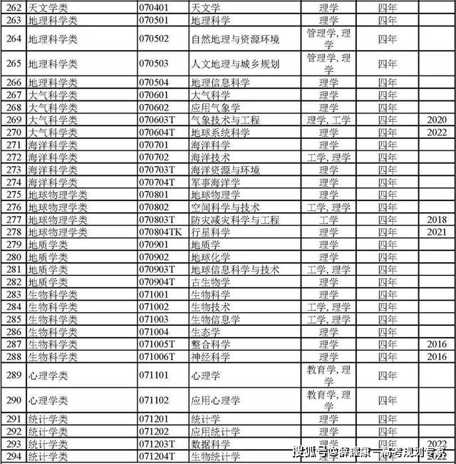 BWIN官网792个本科专业就业方向(图8)