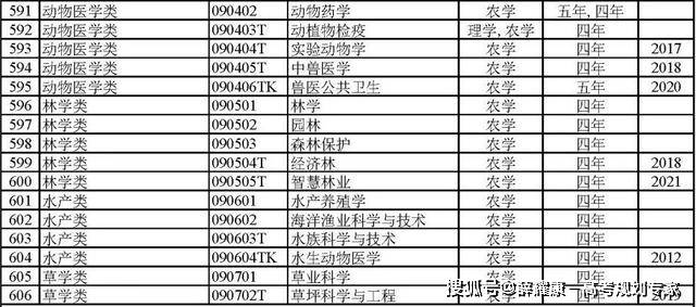 BWIN官网792个本科专业就业方向(图11)