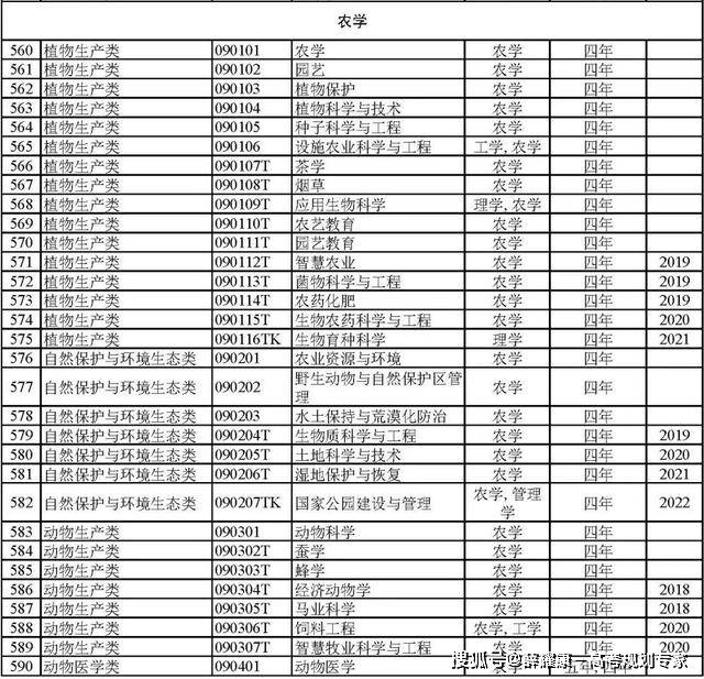 BWIN官网792个本科专业就业方向(图10)