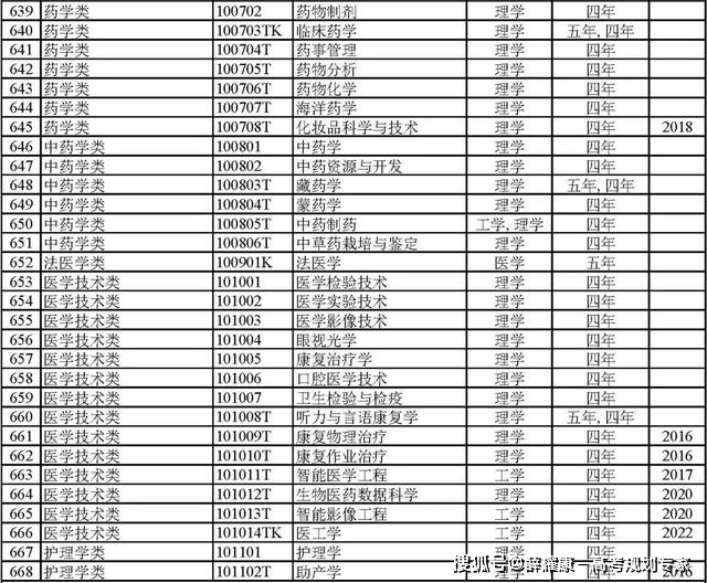 BWIN官网792个本科专业就业方向(图12)