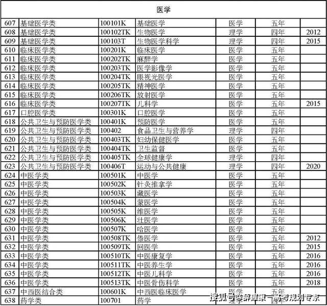 BWIN官网792个本科专业就业方向(图13)