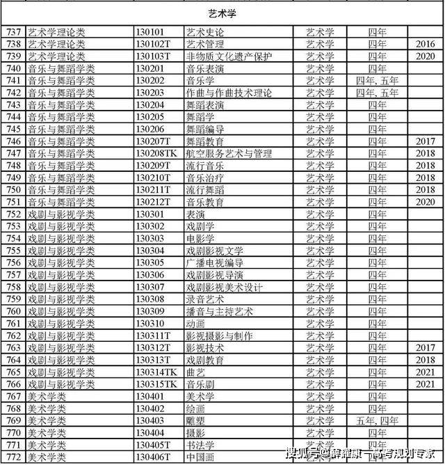 BWIN官网792个本科专业就业方向(图15)