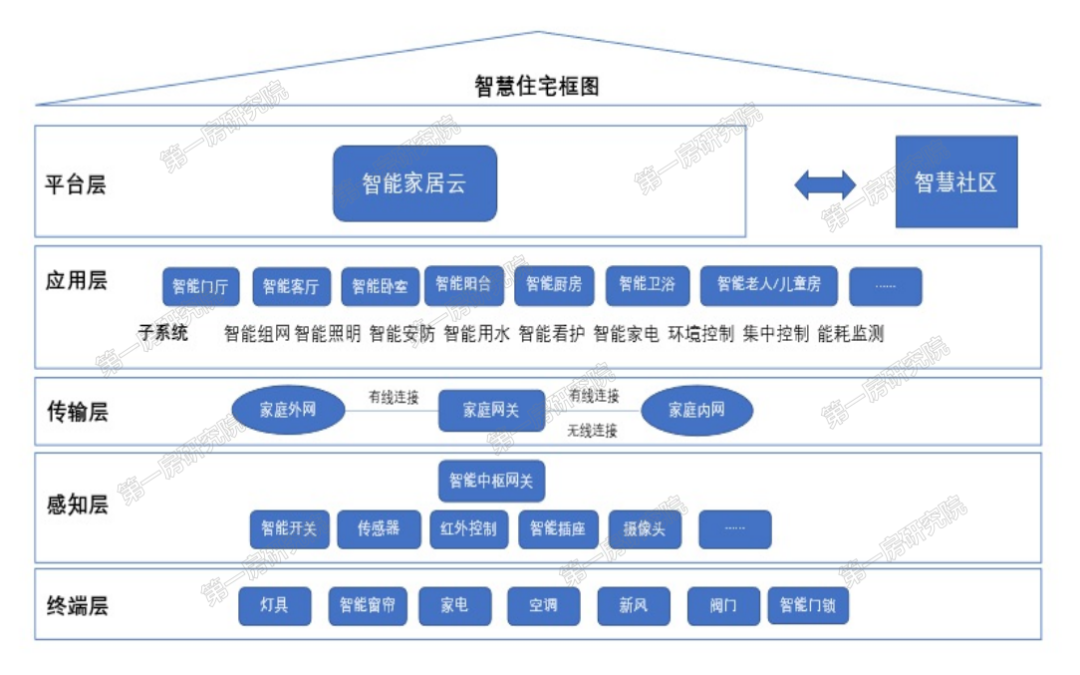 半年热销112亿合肥智慧住宅热销？深度解析背后发展趋势(图3)