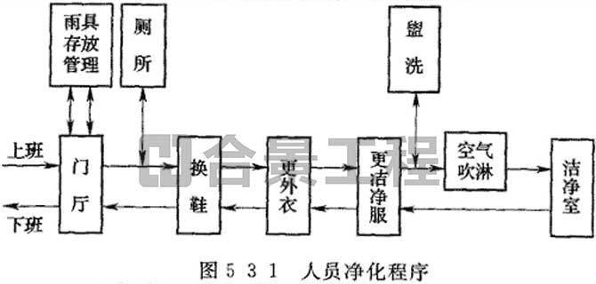 电子工业洁净厂房设计规范GB50472-2008(图5)