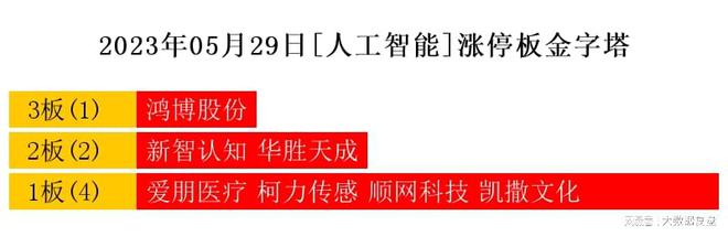 BWIN官网5月29日热点主线G领涨三市(图3)