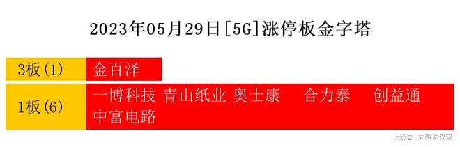 BWIN官网5月29日热点主线G领涨三市(图2)