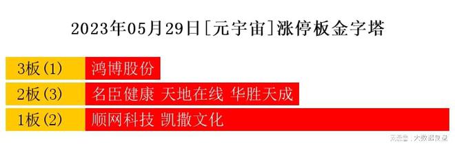 BWIN官网5月29日热点主线G领涨三市(图5)